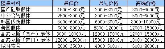 韓式隆鼻價格是多少錢？