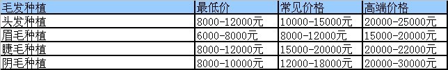 頭發(fā)種植價(jià)格是多少錢？
