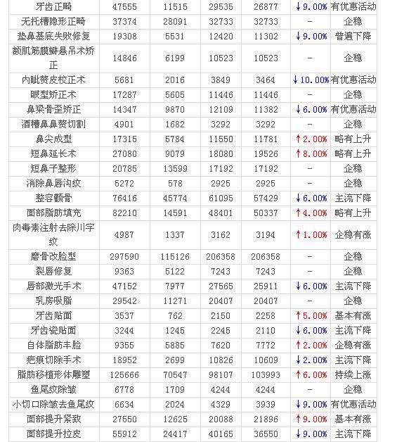 2019西安医学院附院整形12月价格表参考
